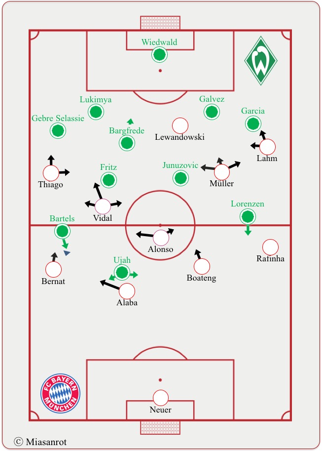 Starting Lineups Bremen - Bayern, 17.10.2015