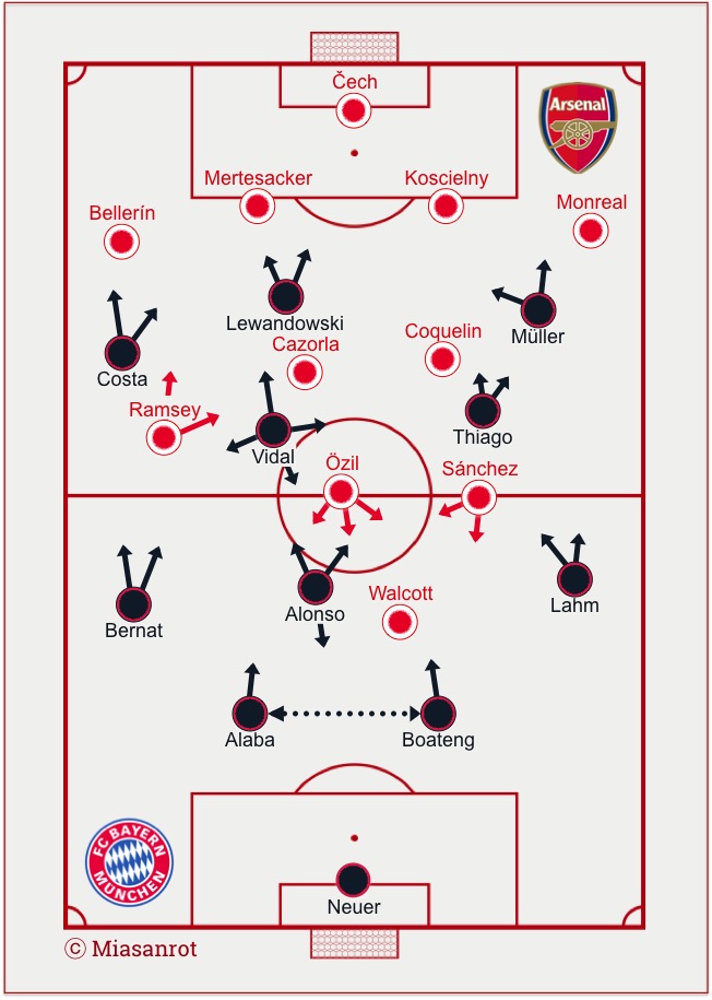 Starting Lineups Arsenal - Bayern, 20.10.2015