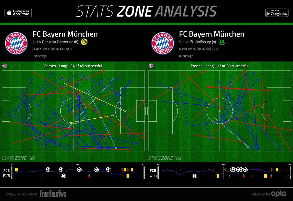 Long Passes FC Bayern against Dortmund and Wolfsburg
