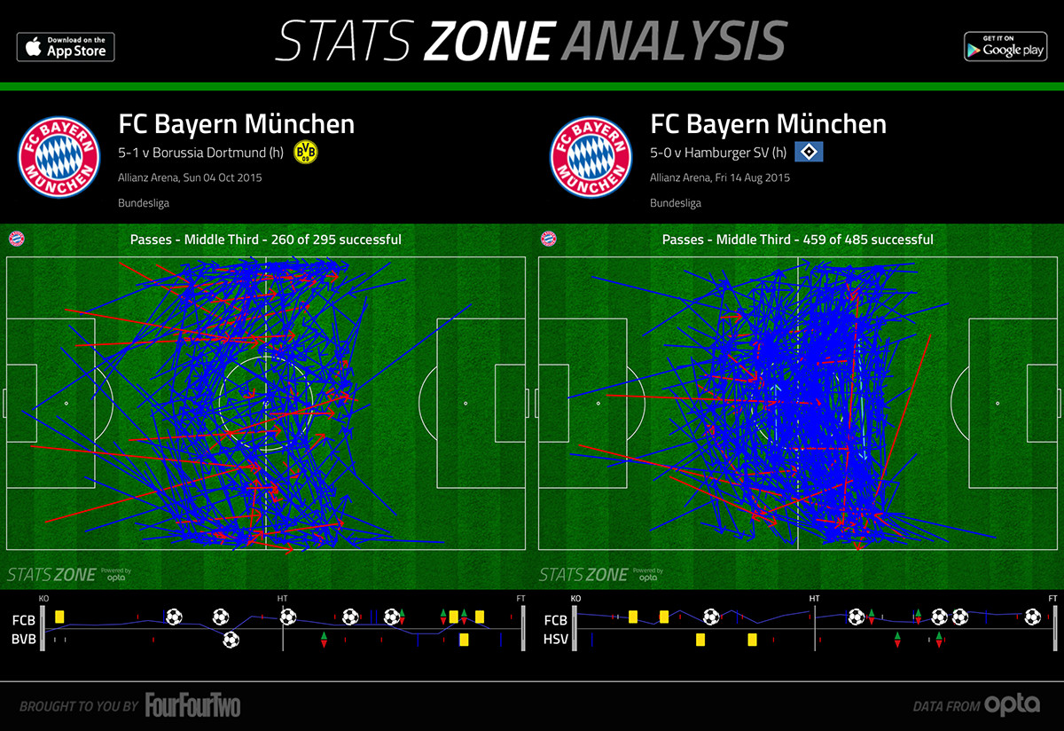 Passes in Middle Third FC Bayern against Dortmund and Hamburg