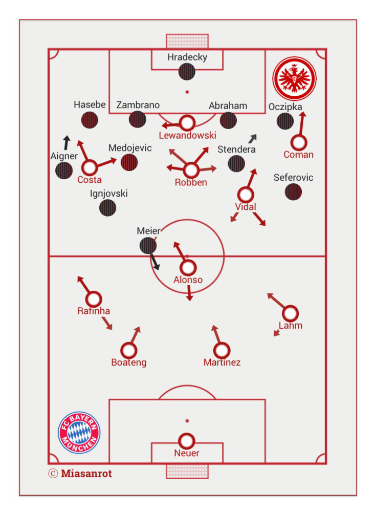 Starting Lineups Frankfurt - Bayern 30.10.2015
