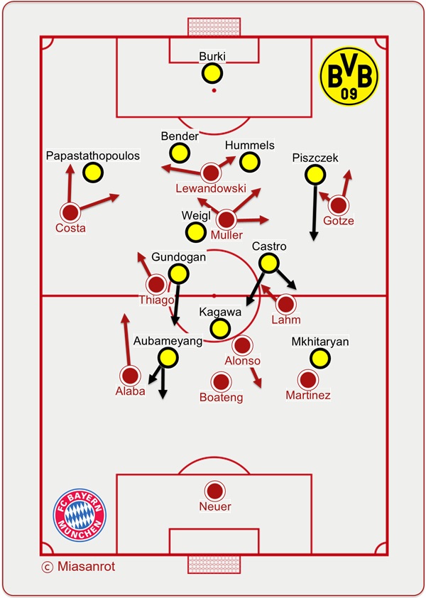 Starting Lineups FC Bayern München - Borussia Dortmund, 04.10.2015