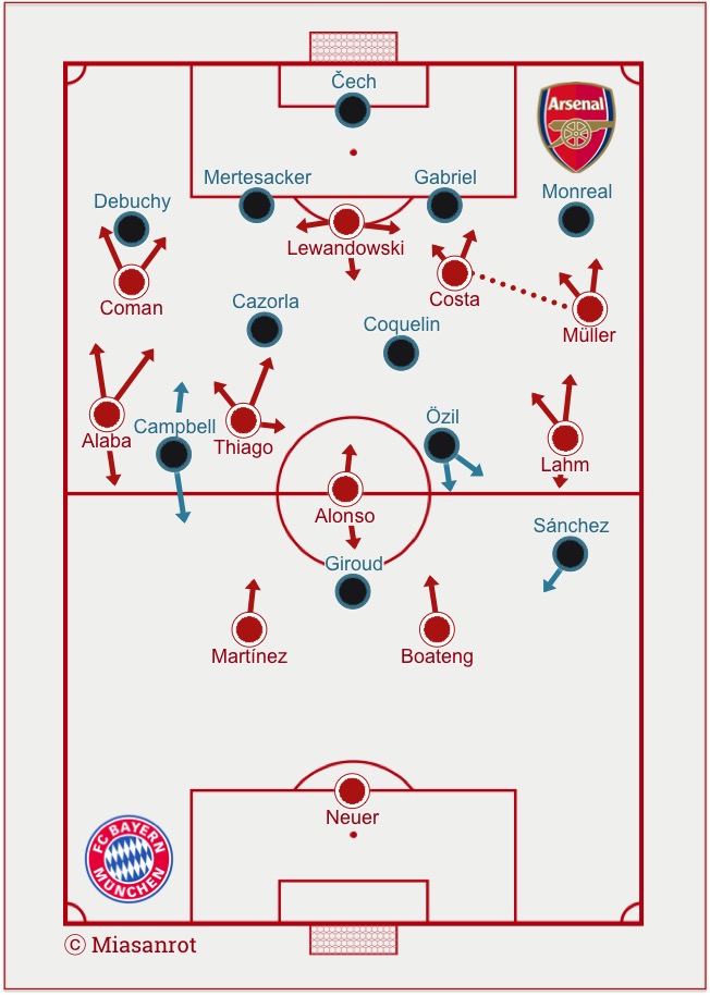 Starting Lineups Bayern - Arsenal 04.11.2015