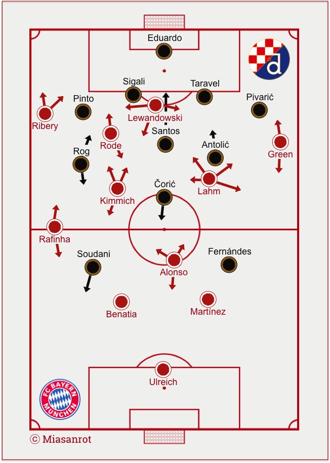 Starting Lineups Zagreb - Bayern 09.12.2015