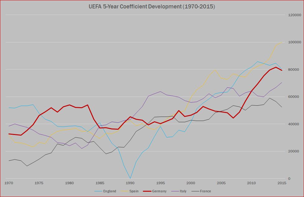 UEFA Coefficients