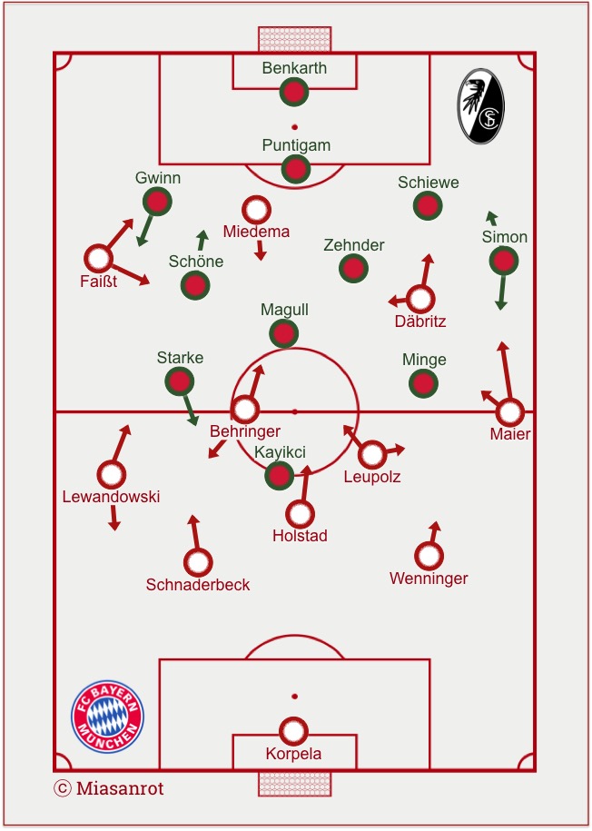 FC Bayern München Frauen - SC Freiburg, starting formations
