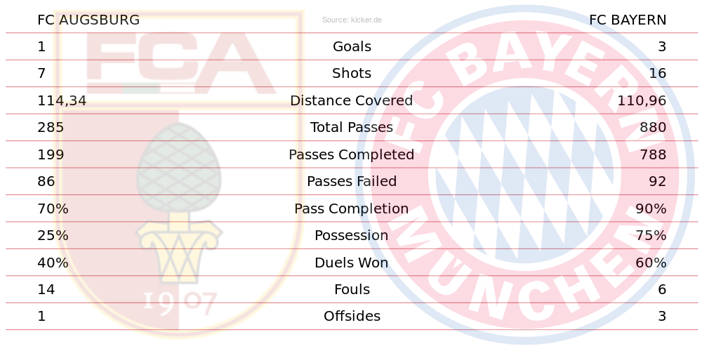 The match stats.(Graphics: Lukas)