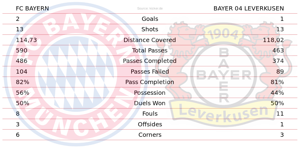 Stats, BVB - FCB