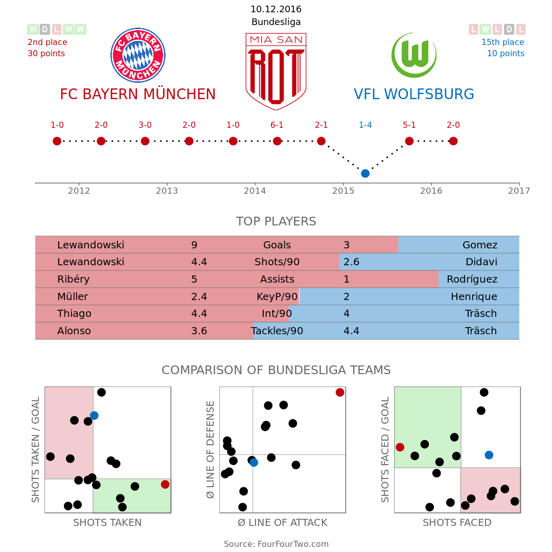 The two teams in comparison. (Graphic: Lukas)