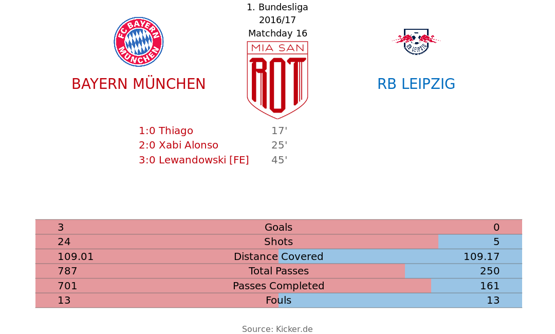 The match stats.(Graphics: Lukas)