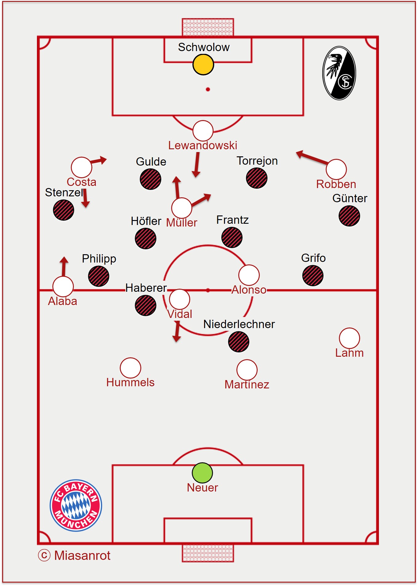 SC Freiburg vs Bayern Munich, starting formations