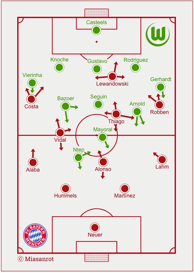 Bayern München vs VFL Wolfsburg, formation