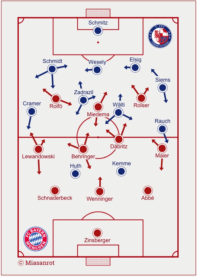 AFBL, Turbine Potsdam - FC Bayern Munich Women, basic formations