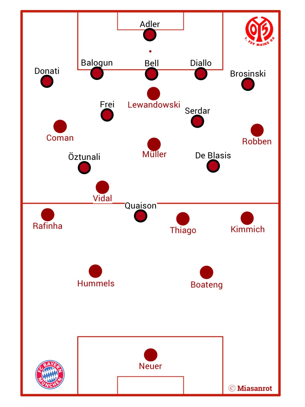  FC Bayern vs. Mainz 05, Grundformationen