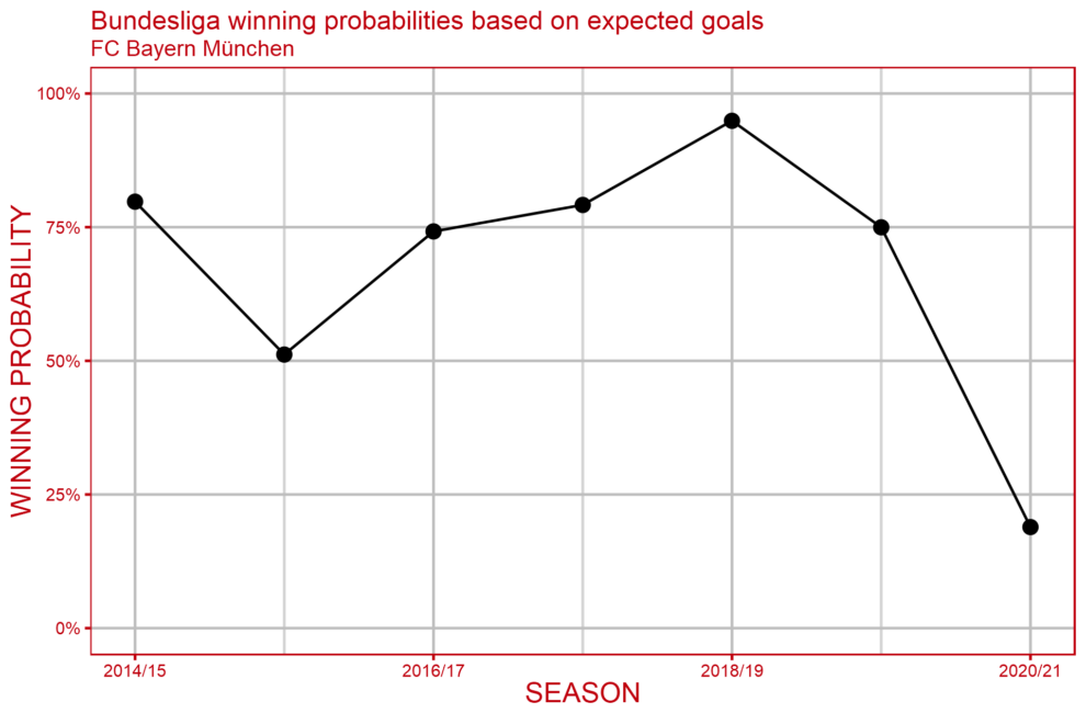 Expected goals table: Championship, 2020-21