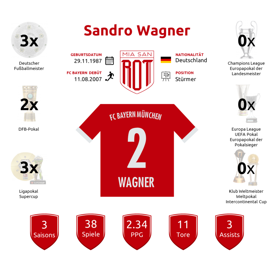 FC Bayern Miasanrot Advent Calendar, Door 2 Sandro Wagner