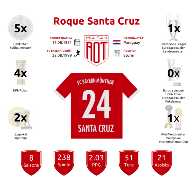 Roque Santa Cruz - Stats and titles won - 2023